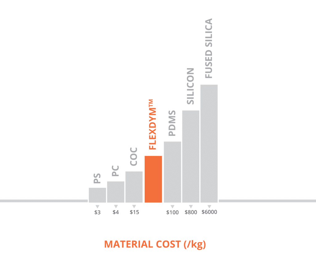 flexdym cost microfluidics devices | Eden Tech