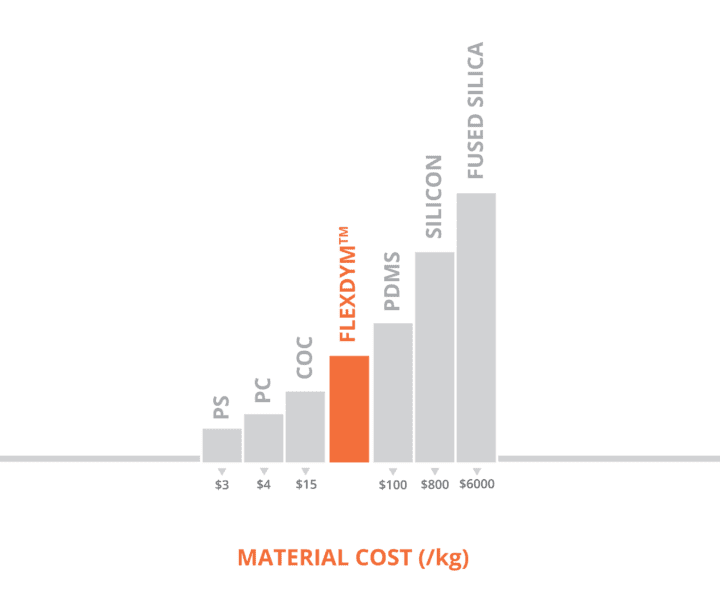flexdym cost microfluidics devices | Eden Tech