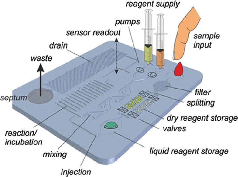 Microfluidic device from Lab On Chip application