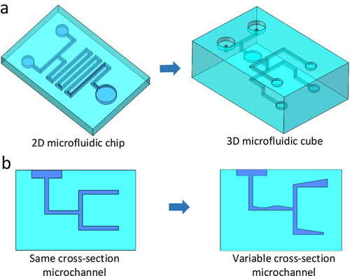 Developments of 3D Printing Microfluidics and Applications in Chemistry and Biology